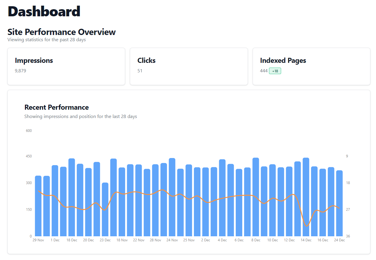 Dashboard overview